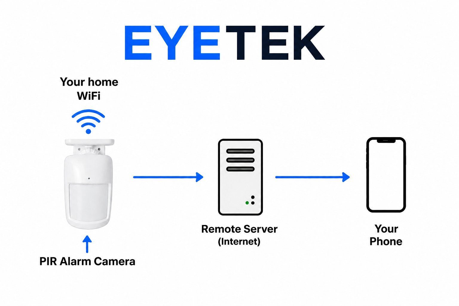 Alarm Sensor with Built in Camera Wi-Fi 50 Days Battery Life