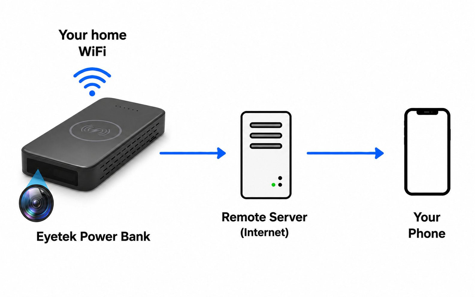 Wireless Wi-Fi Power Bank Camera